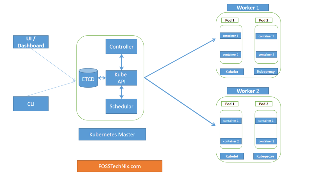 Kubernetes Concepts for Beginners [8 k8s components] 1