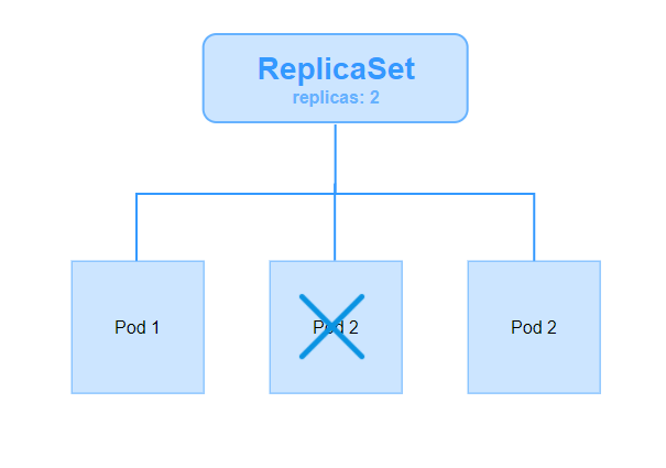 Kubernetes Replication Controllers and Replica Sets 2