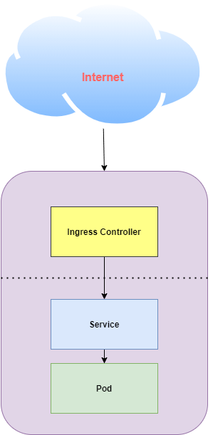 Setup Nginx Ingress Controller on Kubernetes using Helm 3 2