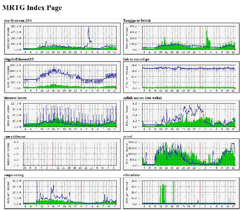 Top 11 Open Source Monitoring Tools for Linux 8