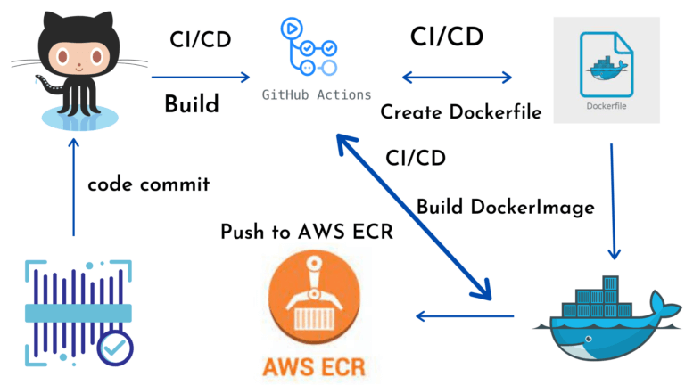 Push Docker Image to AWS ECR Using GitHub Actions
