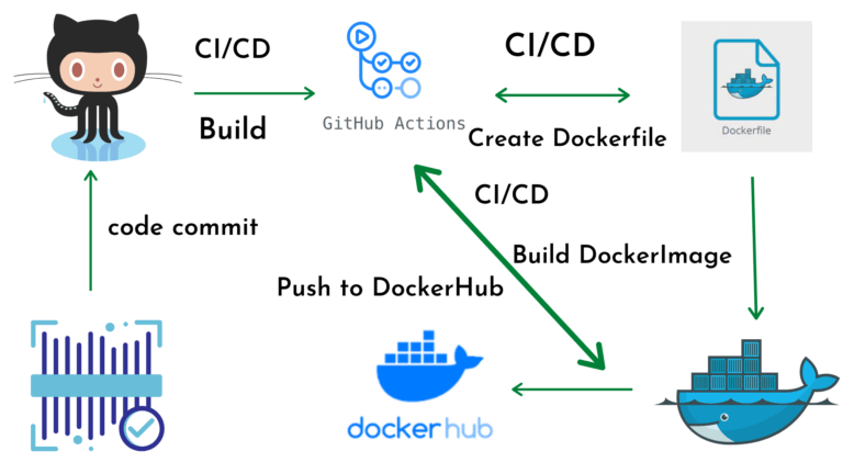 Push Docker Image to DockerHub using GitHub Actions