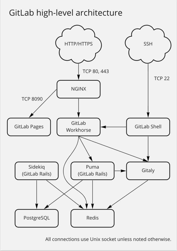 GitLab CI/CD Tutorial [25 Practical Articles] 1