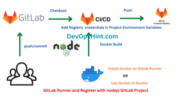 Push Docker Image to GitLab Container Registry