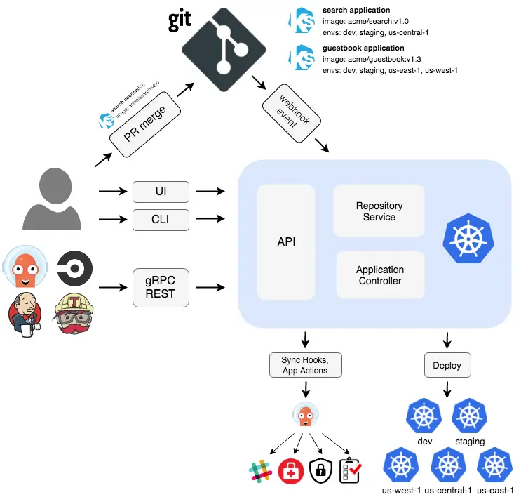 Top 50 GitOps and ArgoCD Interview Questions and Answers 1