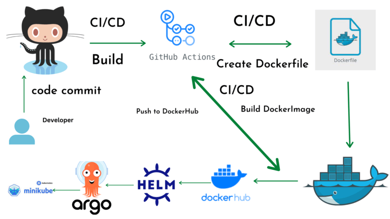 Deploy NodeJS App Helm chart to Minikube using GitHub Actions and ArgoCD