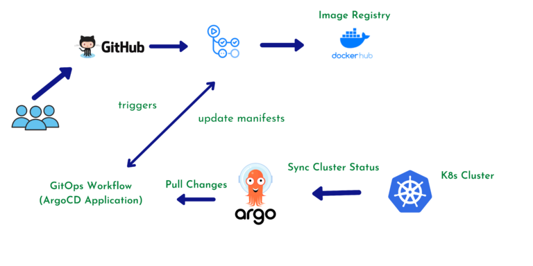 GitOps Workflow with ArgoCD and GitHub Actions