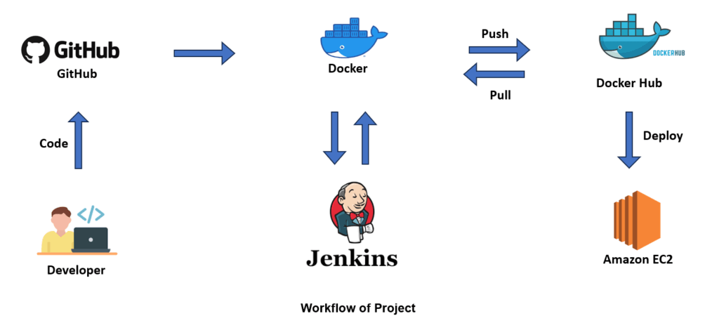 Deploy Django Application to AWS EC2 using Jenkins Pipeline 2