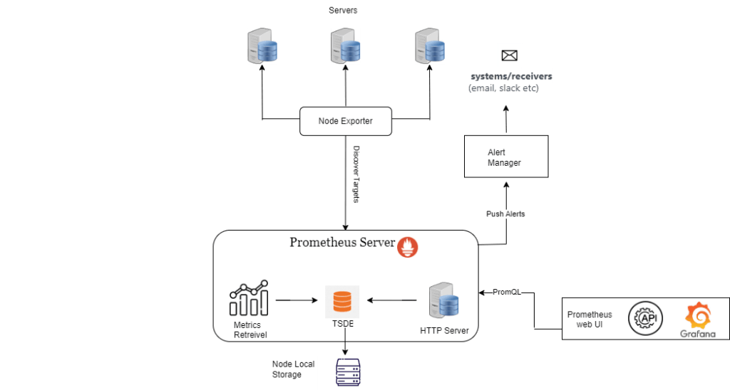 Prometheus Exporters-Node Exporter with Example 3