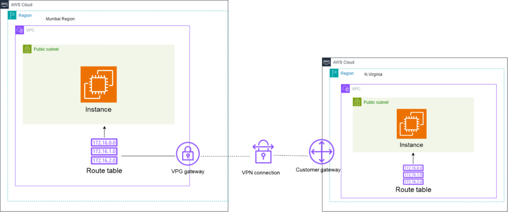 Setting Up AWS Site-to-Site VPN(Virtual Private Network) 3