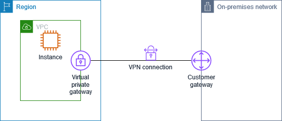 Setting Up AWS Site-to-Site VPN(Virtual Private Network) 2