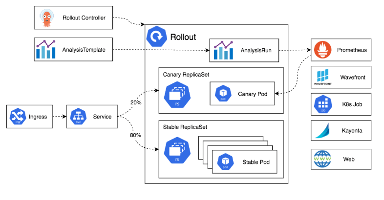 Blue-Green Deployments using Argo Rollouts 8