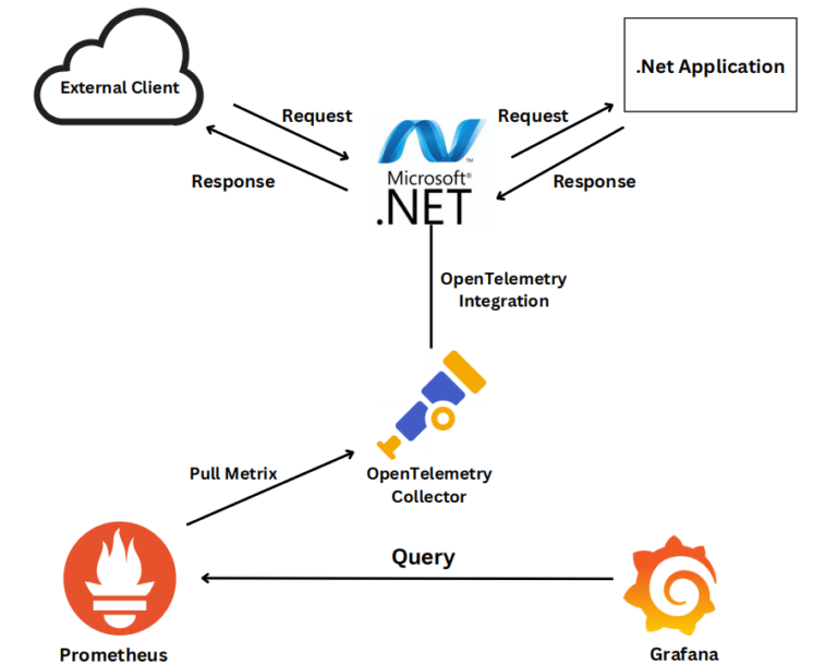 Instrumentation of .Net App Metrics Using Prometheus and Grafana