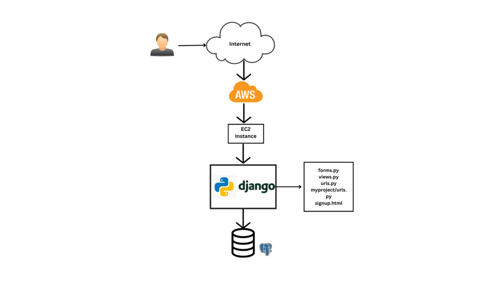 Multi Tier WebApp with Python Django and PostgreSQL 1