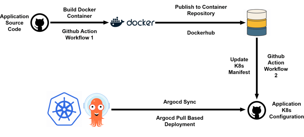 Deploy to Kubernetes using GitHub Actions CI/CD, Docker, DockerHub and ArgoCD 1