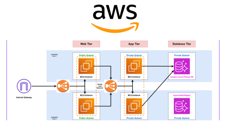 Set Up a 3-Tier Architecture on AWS