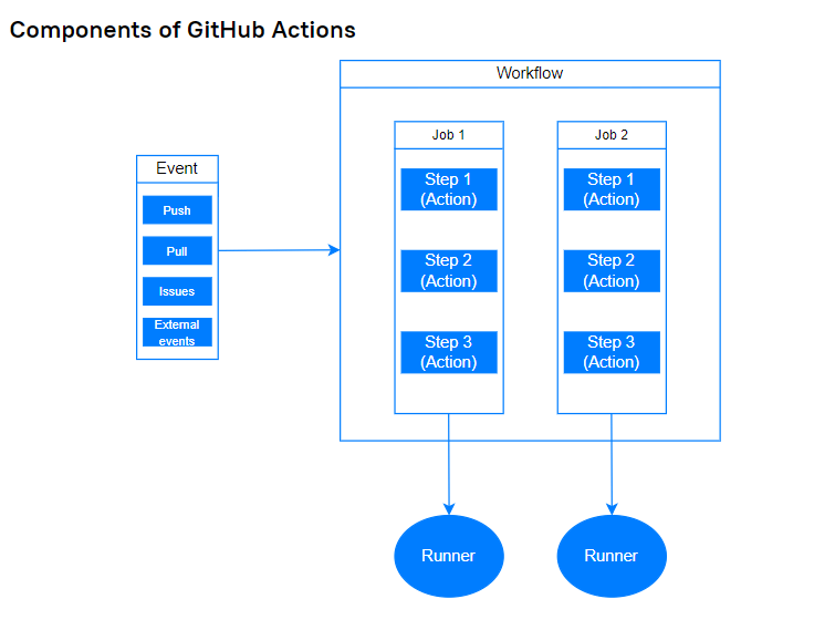 GitHub Actions Tutorial for Beginners 1