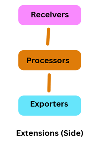 OpenTelemetry Collector Architecture, Receivers, Processors & Exporters 1