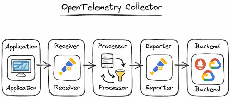 OpenTelemetry Collector Architecture, Receivers, Processors & Exporters 2