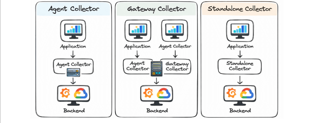 OpenTelemetry Collector Architecture, Receivers, Processors & Exporters 4