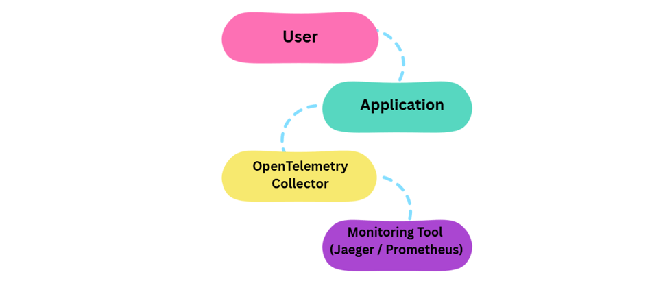 OpenTelemetry Collector Architecture, Receivers, Processors & Exporters 5