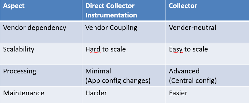 OpenTelemetry Collector Architecture, Receivers, Processors & Exporters 6