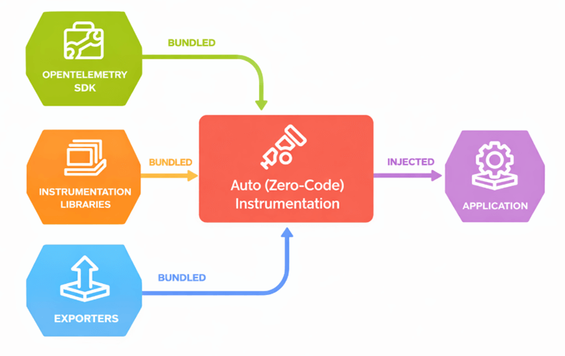 OpenTelemetry Instrumentation | Code-based vs Auto Instrumentation 3
