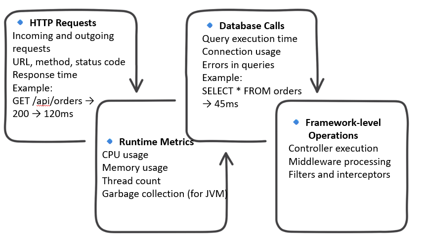 OpenTelemetry Instrumentation | Code-based vs Auto Instrumentation 4