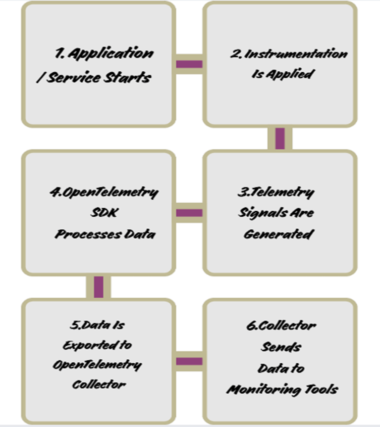 OpenTelemetry Instrumentation | Code-based vs Auto Instrumentation 6