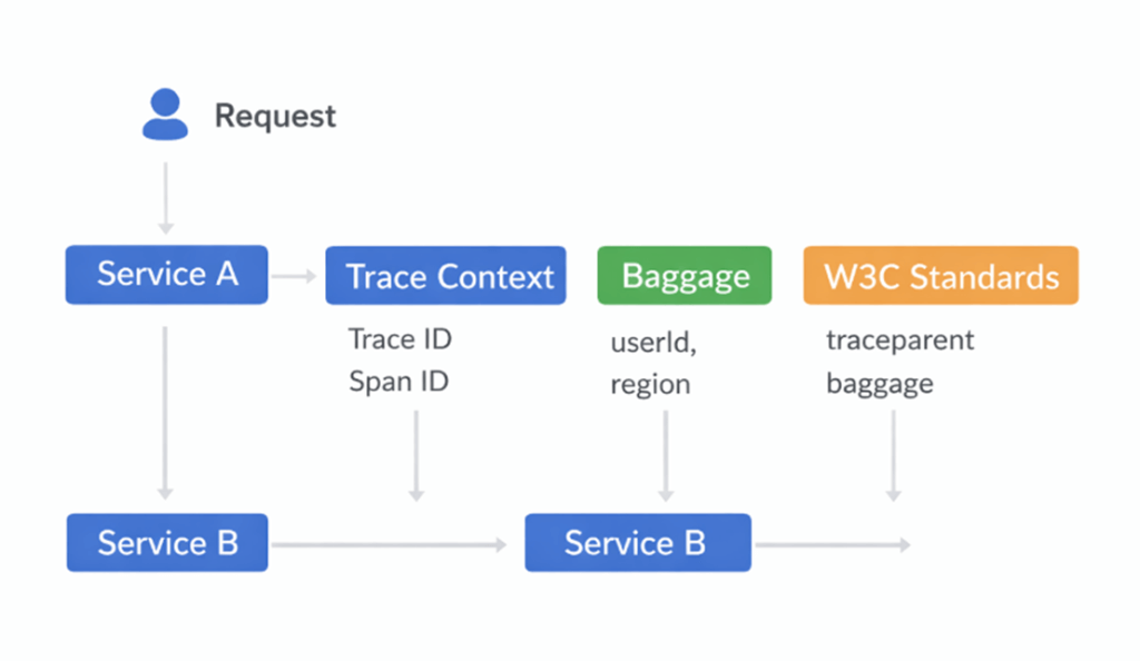 OpenTelemetry Context Propagation | Trace ID, Span ID, Baggage & W3C Headers 1